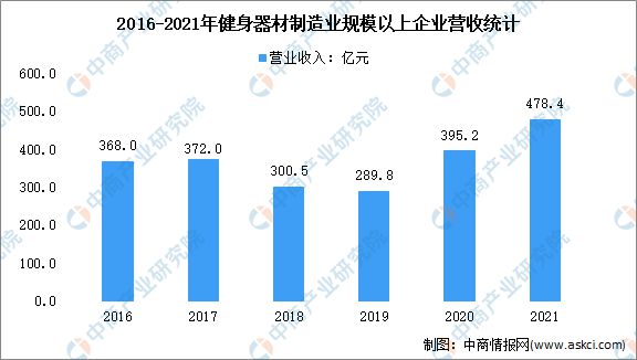 bob综合体育官网2022年中国健身器材市场现状及行业发展趋势分析
